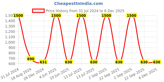 myntra.com HANDICRAFTS PARADISE Brown Showpiece handicrafts paradise Price History Graph from 31 Jul 2024 to 6 Dec 2025
