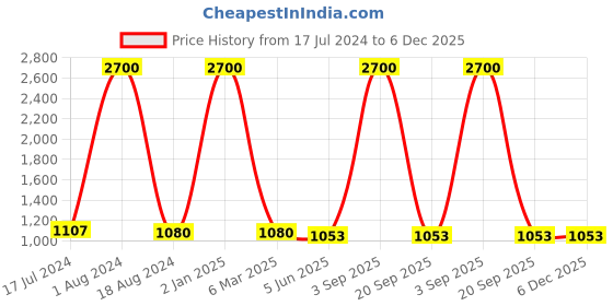 myntra.com HANDICRAFTS PARADISE Brown Showpiece handicrafts paradise Price History Graph from 17 Jul 2024 to 6 Dec 2025