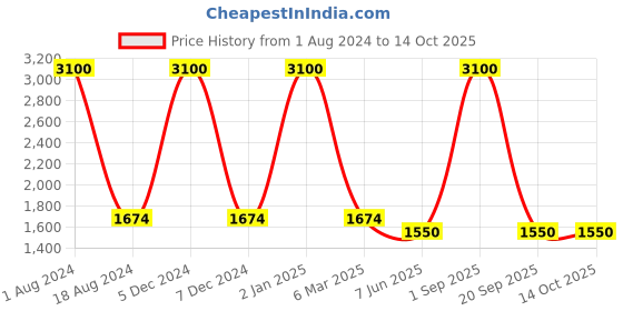 myntra.com HANDICRAFTS PARADISE Brown Showpiece handicrafts paradise Price History Graph from 1 Aug 2024 to 13 Oct 2025