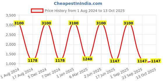 myntra.com HANDICRAFTS PARADISE Brown Showpiece handicrafts paradise Price History Graph from 1 Aug 2024 to 13 Oct 2025