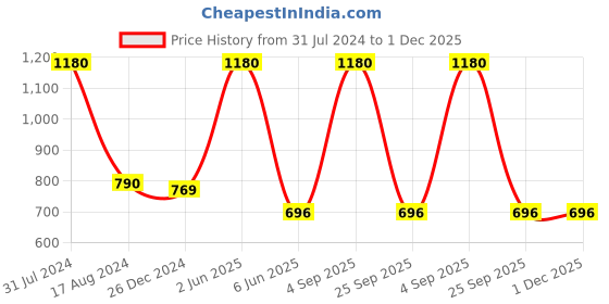 myntra.com HANDICRAFTS PARADISE Gold 4 Pcs Leaf Shaped Diyas handicrafts paradise Price History Graph from 31 Jul 2024 to 1 Dec 2025
