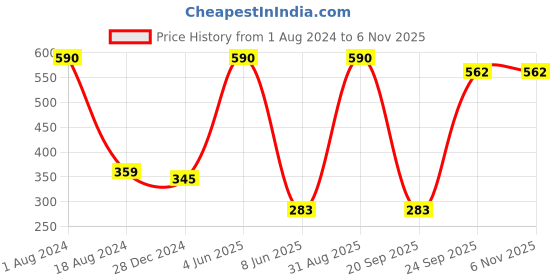 myntra.com HANDICRAFTS PARADISE Gold plated Sun shaped Wall Hanging handicrafts paradise Price History Graph from 1 Aug 2024 to 6 Nov 2025