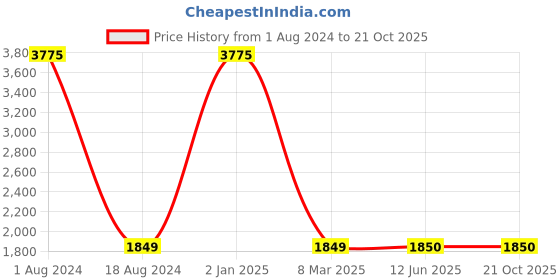 myntra.com HANDICRAFTS PARADISE Gold-Tone Iron Musical Ganesh Figurine Showpiece handicrafts paradise Price History Graph from 1 Aug 2024 to 20 Oct 2025