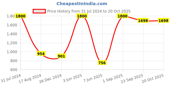 myntra.com HANDICRAFTS PARADISE Gold-Toned 10 Pcs Diya Showpiece handicrafts paradise Price History Graph from 31 Jul 2024 to 20 Oct 2025