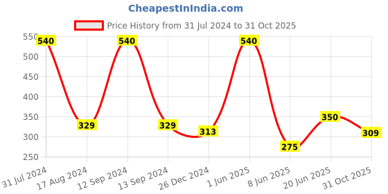 myntra.com HANDICRAFTS PARADISE Gold Toned 2 Pcs Beige Swastik Designed Antique Metal Pooja Diyas handicrafts paradise Price History Graph from 31 Jul 2024 to 31 Oct 2025