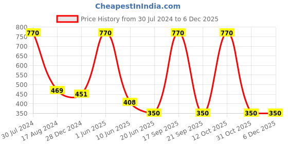 myntra.com HANDICRAFTS PARADISE Gold Toned 2 Pcs Lakshmi Ganesh Designed Antique Metal Pooja Diyas handicrafts paradise Price History Graph from 30 Jul 2024 to 5 Dec 2025