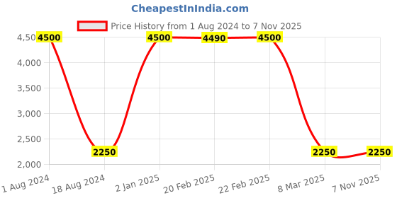 myntra.com HANDICRAFTS PARADISE Gold-Toned 2-Pieces Tealight Holder Showpiece handicrafts paradise Price History Graph from 1 Aug 2024 to 6 Nov 2025