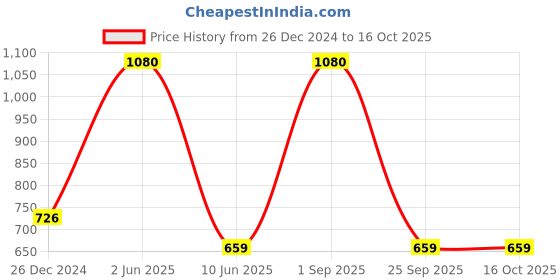 myntra.com HANDICRAFTS PARADISE Gold Toned 4 Pcs Lakshmi Ganesh Hand Diyas handicrafts paradise Price History Graph from 26 Dec 2024 to 16 Oct 2025