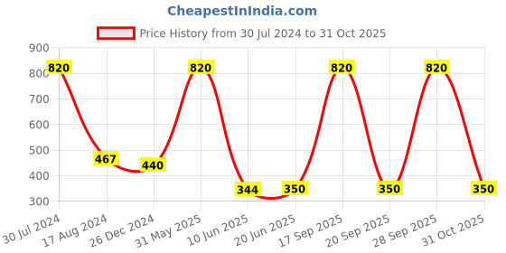 myntra.com HANDICRAFTS PARADISE Gold Toned 4 Pcs Swastik Shaped Diyas handicrafts paradise Price History Graph from 30 Jul 2024 to 31 Oct 2025