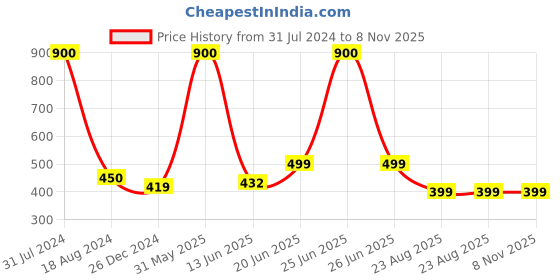 myntra.com HANDICRAFTS PARADISE Gold Toned 4 Pieces Diya Metal Religious Idol Showpiece handicrafts paradise Price History Graph from 31 Jul 2024 to 8 Nov 2025