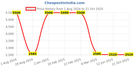 myntra.com HANDICRAFTS PARADISE Gold Toned & Bronze Metal Medium Iron Tree Branch & Flowers Showpiece handicrafts paradise Price History Graph from 1 Aug 2024 to 19 Oct 2025