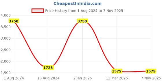 myntra.com HANDICRAFTS PARADISE Gold-Toned & Maroon 2-Pieces Doll Figurine Showpiece handicrafts paradise Price History Graph from 1 Aug 2024 to 6 Nov 2025