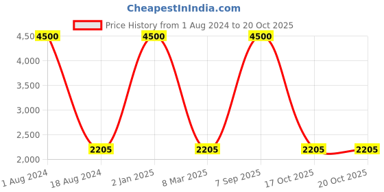 myntra.com HANDICRAFTS PARADISE Gold-Toned & Maroon 3-Pieces Musical Dancing Men Figurine Showpiece handicrafts paradise Price History Graph from 1 Aug 2024 to 20 Oct 2025