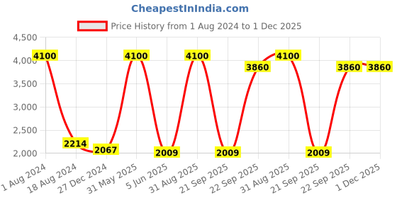 myntra.com HANDICRAFTS PARADISE Gold Toned & Red 3 Pieces Elephant Metal Religious Idol Showpiece handicrafts paradise Price History Graph from 1 Aug 2024 to 1 Dec 2025