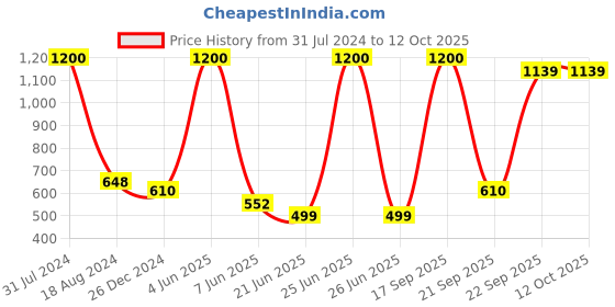 myntra.com HANDICRAFTS PARADISE Gold Toned & Red Elephant Metal Religious Idol Showpiece handicrafts paradise Price History Graph from 31 Jul 2024 to 4 Oct 2025