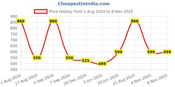 myntra.com HANDICRAFTS PARADISE Gold Toned & Red Kalash Shaped With Bells Shaped Wall Hanging handicrafts paradise Price History Graph from 1 Aug 2024 to 7 Nov 2025