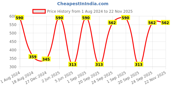 myntra.com HANDICRAFTS PARADISE Gold Toned & Red Leaf Shaped With Ganesha Hanging Wall Mask Decor handicrafts paradise Price History Graph from 1 Aug 2024 to 22 Nov 2025
