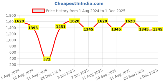 myntra.com HANDICRAFTS PARADISE Gold Toned & Red Marble Round Plate Showpiece handicrafts paradise Price History Graph from 1 Aug 2024 to 1 Dec 2025