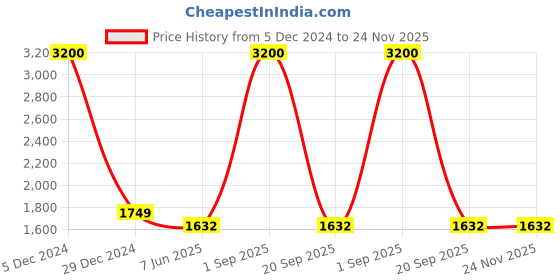 myntra.com HANDICRAFTS PARADISE Gold Toned & Red Marble Round Plate Showpiece handicrafts paradise Price History Graph from 5 Dec 2024 to 24 Nov 2025