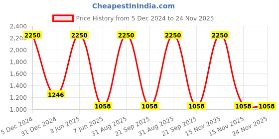 myntra.com HANDICRAFTS PARADISE Gold Toned & Red Marble Round Plate Showpiece handicrafts paradise Price History Graph from 5 Dec 2024 to 24 Nov 2025