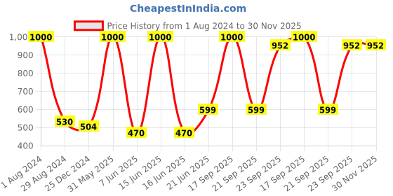 myntra.com HANDICRAFTS PARADISE Gold Toned & Red Om Shaped Wall Decor handicrafts paradise Price History Graph from 1 Aug 2024 to 30 Nov 2025