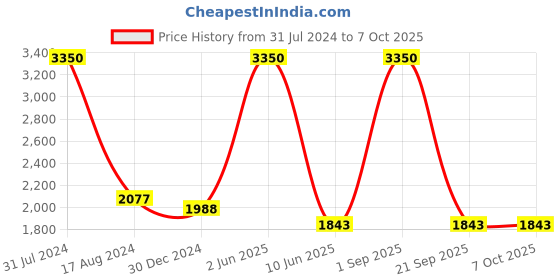 myntra.com HANDICRAFTS PARADISE Gold Toned & Red Pooja Singhasan With Umbrella handicrafts paradise Price History Graph from 31 Jul 2024 to 7 Oct 2025