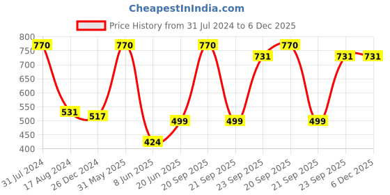myntra.com HANDICRAFTS PARADISE Gold-Toned Bal Krishna eating butter from handi Metal Showpiece handicrafts paradise Price History Graph from 31 Jul 2024 to 5 Dec 2025