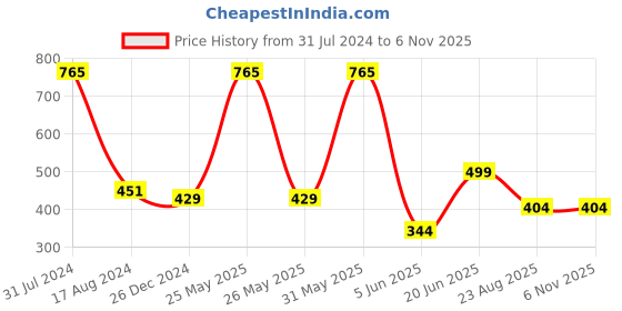 myntra.com HANDICRAFTS PARADISE Gold-Toned Elephant Pair Showpiece handicrafts paradise Price History Graph from 31 Jul 2024 to 6 Nov 2025