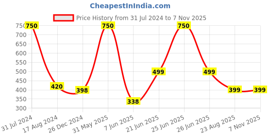 myntra.com HANDICRAFTS PARADISE Gold-Toned Fengshui Laughing buddha Idol Tiny Showpiece handicrafts paradise Price History Graph from 31 Jul 2024 to 6 Nov 2025