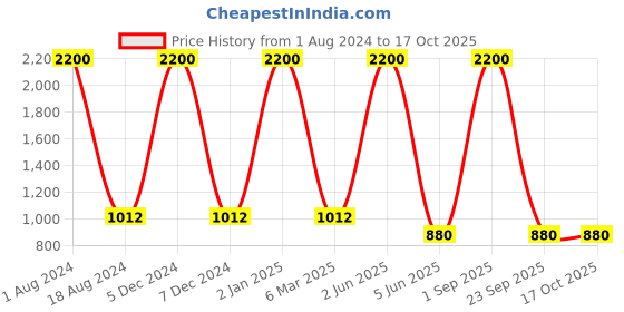 myntra.com HANDICRAFTS PARADISE Gold-toned Figurine Showpiece handicrafts paradise Price History Graph from 1 Aug 2024 to 15 Oct 2025