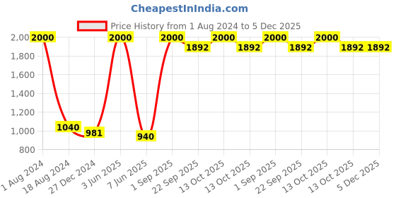 myntra.com HANDICRAFTS PARADISE Gold-Toned Idol Showpiece handicrafts paradise Price History Graph from 1 Aug 2024 to 5 Dec 2025