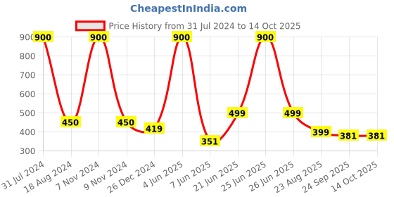 myntra.com HANDICRAFTS PARADISE Gold-Toned Idol Showpiece handicrafts paradise Price History Graph from 31 Jul 2024 to 14 Oct 2025