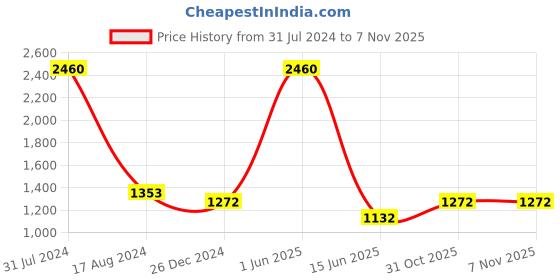 myntra.com HANDICRAFTS PARADISE Gold-Toned Jhula Showpiece handicrafts paradise Price History Graph from 31 Jul 2024 to 5 Nov 2025