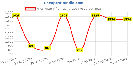 myntra.com HANDICRAFTS PARADISE Gold-Toned Jhula Showpiece handicrafts paradise Price History Graph from 31 Jul 2024 to 22 Oct 2025