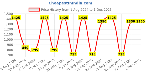 myntra.com HANDICRAFTS PARADISE Gold Toned Krishna Metal Religious Idol Showpiece handicrafts paradise Price History Graph from 1 Aug 2024 to 1 Dec 2025