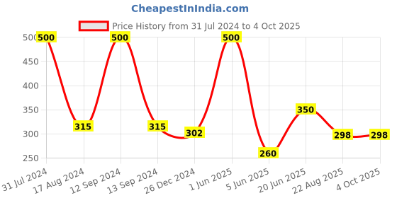 myntra.com HANDICRAFTS PARADISE Gold Toned Lakshmi Ganesh Hand Diya handicrafts paradise Price History Graph from 31 Jul 2024 to 4 Oct 2025