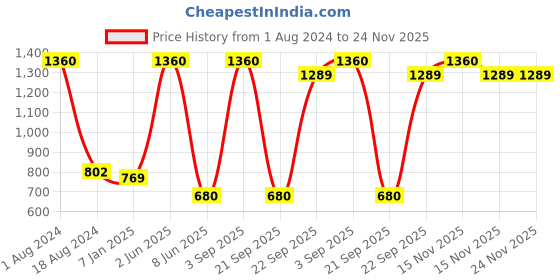 myntra.com HANDICRAFTS PARADISE Gold-Toned Lakshmi Ganesh Saraswati Metal Showpiece handicrafts paradise Price History Graph from 1 Aug 2024 to 23 Nov 2025