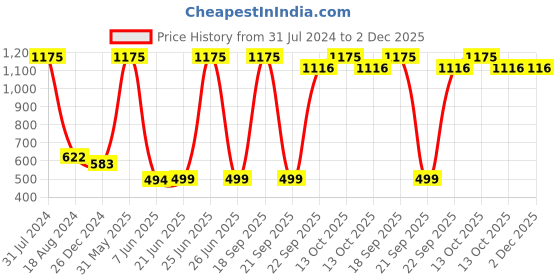 myntra.com HANDICRAFTS PARADISE Gold Toned Laxmi Ganesh On Leaf Metal Religious Idol Showpiece handicrafts paradise Price History Graph from 31 Jul 2024 to 1 Dec 2025