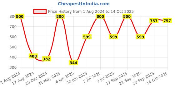 myntra.com HANDICRAFTS PARADISE Gold Toned Metal Feather Shaped With Flute Key Holder handicrafts paradise Price History Graph from 1 Aug 2024 to 14 Oct 2025