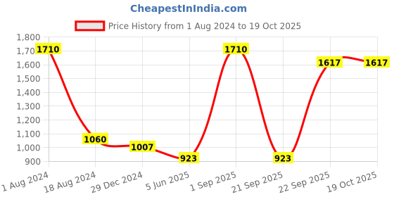 myntra.com HANDICRAFTS PARADISE Gold-Toned Photo Frame Pair Showpiece handicrafts paradise Price History Graph from 1 Aug 2024 to 18 Oct 2025