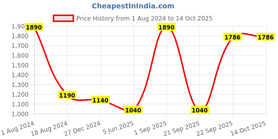 myntra.com HANDICRAFTS PARADISE Gold-Toned Photo Frame Pair Showpiece handicrafts paradise Price History Graph from 1 Aug 2024 to 14 Oct 2025