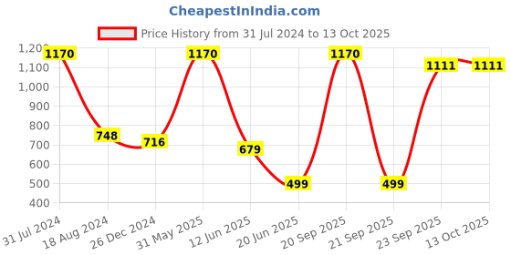 myntra.com HANDICRAFTS PARADISE Gold-Toned Photo Frame Pair with elephant face Showpiece handicrafts paradise Price History Graph from 31 Jul 2024 to 13 Oct 2025