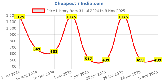 myntra.com HANDICRAFTS PARADISE Gold Toned Radha Krishna Metal Religious Idol Showpiece handicrafts paradise Price History Graph from 31 Jul 2024 to 7 Nov 2025