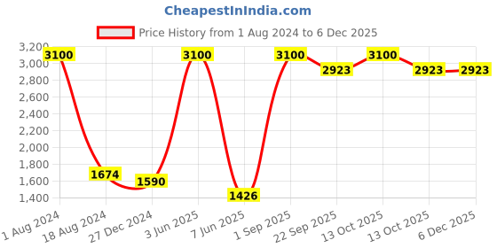 myntra.com HANDICRAFTS PARADISE Gold-Toned Radha Krishna Showpiece handicrafts paradise Price History Graph from 1 Aug 2024 to 5 Dec 2025
