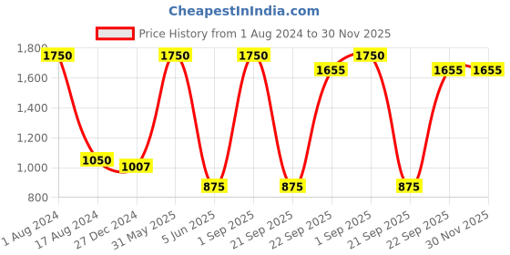 myntra.com HANDICRAFTS PARADISE Gold-Toned Radha Krishna standing on oval Metal Showpiece handicrafts paradise Price History Graph from 1 Aug 2024 to 30 Nov 2025