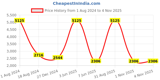 myntra.com HANDICRAFTS PARADISE Gold-Toned Religious Durga Maa Idol Showpiece handicrafts paradise Price History Graph from 1 Aug 2024 to 1 Nov 2025