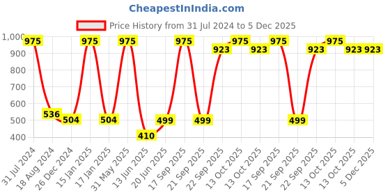 myntra.com HANDICRAFTS PARADISE Gold-Toned Religious Ganesh Idol Showpiece handicrafts paradise Price History Graph from 31 Jul 2024 to 4 Dec 2025