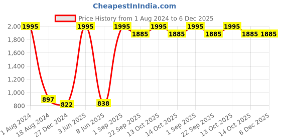 myntra.com HANDICRAFTS PARADISE Gold-Toned Religious Idol Showpiece handicrafts paradise Price History Graph from 1 Aug 2024 to 6 Dec 2025
