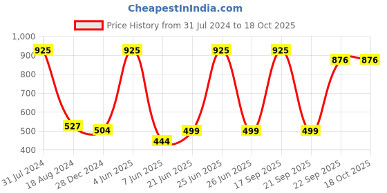 myntra.com HANDICRAFTS PARADISE Gold-Toned Religious Idol Showpiece handicrafts paradise Price History Graph from 31 Jul 2024 to 18 Oct 2025