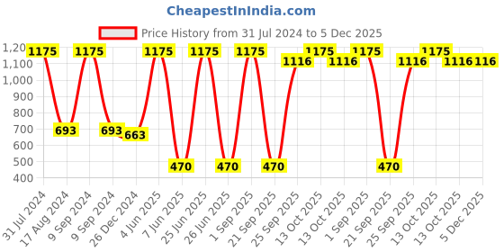 myntra.com HANDICRAFTS PARADISE Gold-Toned Religious Radha Krishna Jhoola Idol Showpiece handicrafts paradise Price History Graph from 31 Jul 2024 to 5 Dec 2025
